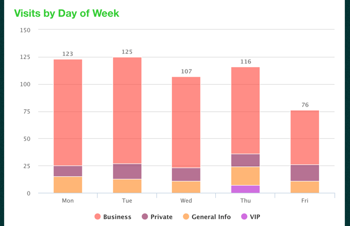 qminder-3a3f82c008b4.intercom-attachments-1.comio1595294372f7938f9966479b1d481a5f1visits-by-day-of-week
